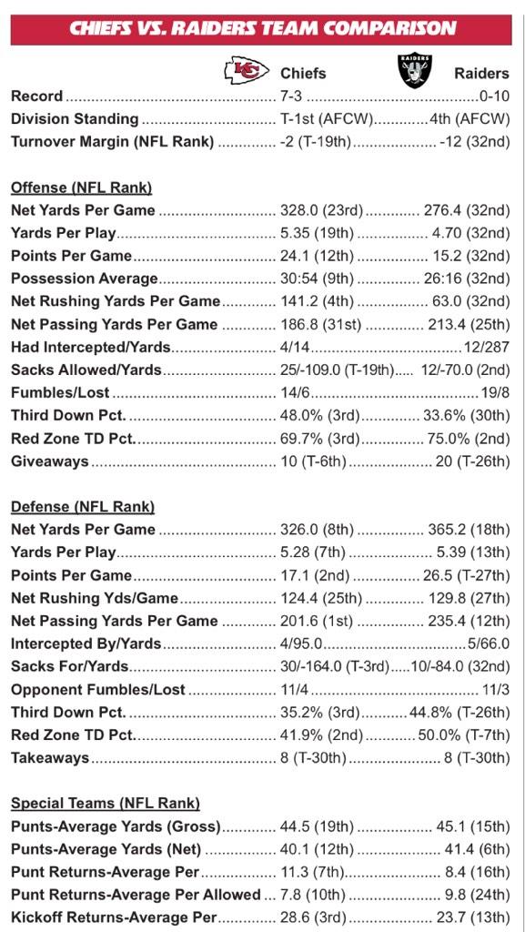 KC_Football_Guy's tweet photo. Raiders offense ranks 32nd in several categories but are 2nd in the NFL in Red Zone TD % at 75%! #MindBlowingStat http://t.co/q1fIAE5W5u