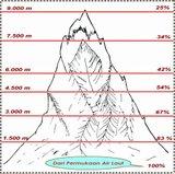 infopendaki's tweet photo. RT @priebadai: Grafik penurunan kadar oksigen pada beberapa ketinggian http://t.co/xasS052z96