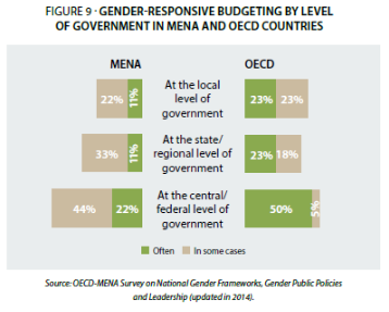OECD's tweet photo. How is #gender equality in govt promoted in the MENA region? http://t.co/UoaJbjCZY3  Follow via @OECDlive #GOVgender http://t.co/wGgDWAicPv