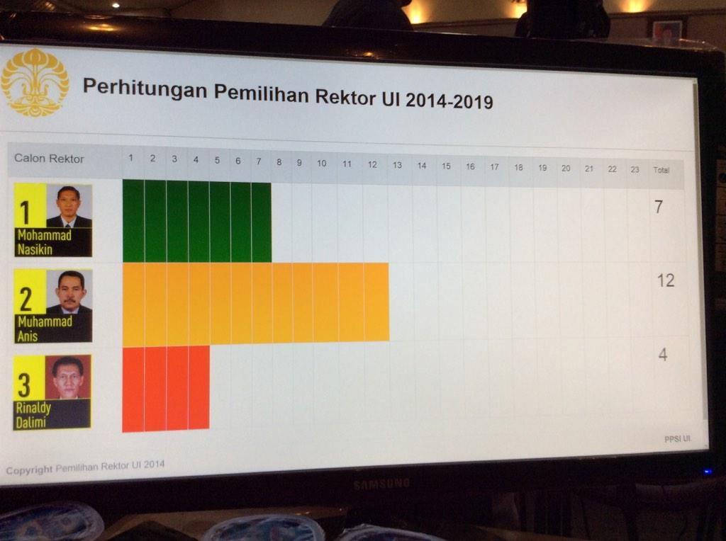 Hasil Perhitungan #pilrekUI UI 2014-2019.
Prof. M. Nasikin: 7suara
Prof. M. Anis: 12suara
Prof. Rinaldy: 4suara