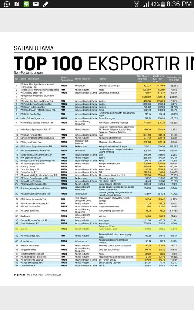 Gistex menjadi top 100 expotir di indonesia. Lihat artikelnya di majalah SWA bulan ini