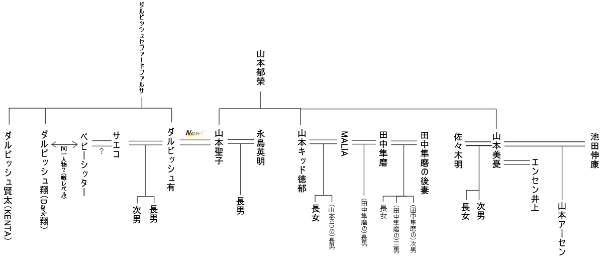 相関図アリ 山本聖子さんとダルビッシュ選手の交際宣言で再認識される 山本家のすごさ Togetter