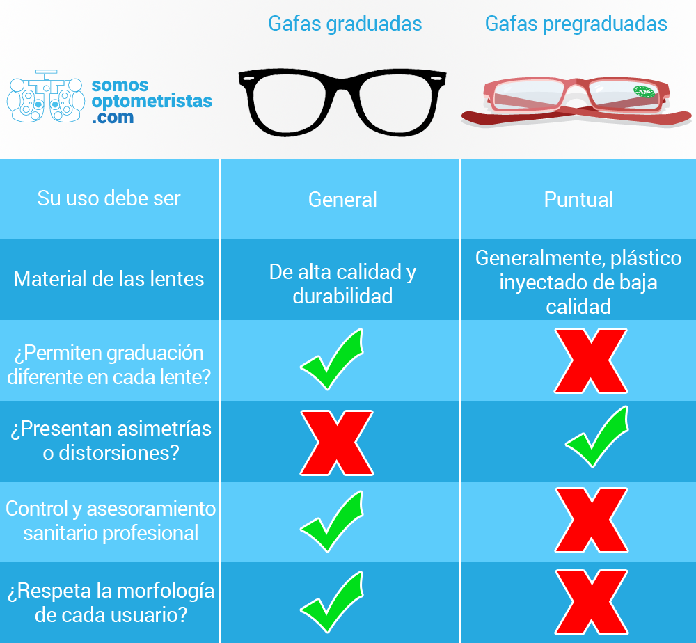 tuoptometrista's tweet photo. Analizamos las diferencias entre unas gafas graduadas y otras pregraduadas http://t.co/gznNqTa0CY