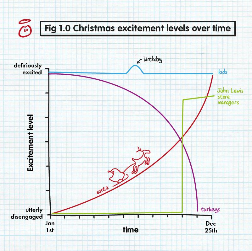 LessonToolbox's tweet photo. #XmasScience - Festive excitement chart via @innocentdrinks
#asechat #ukedchat http://t.co/5jiLM8lbGy