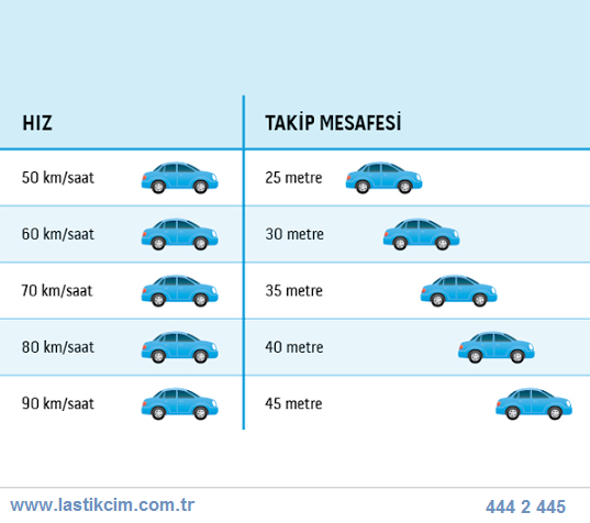 Araç kullanırken öndeki araçla aranızda olması gereken takip mesafesi kaç metre olmalıdır? fb.me/3IxiI4Hfw