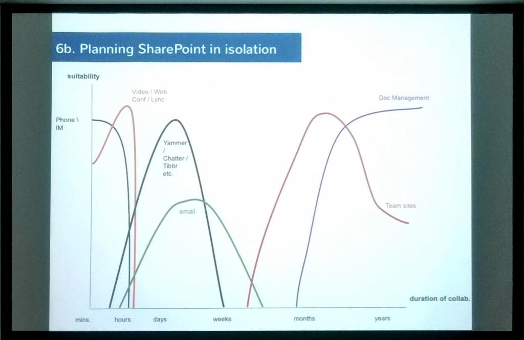 ekapic's tweet image. Lifetime of collaboration technologies by @sammarshall at #spcon14