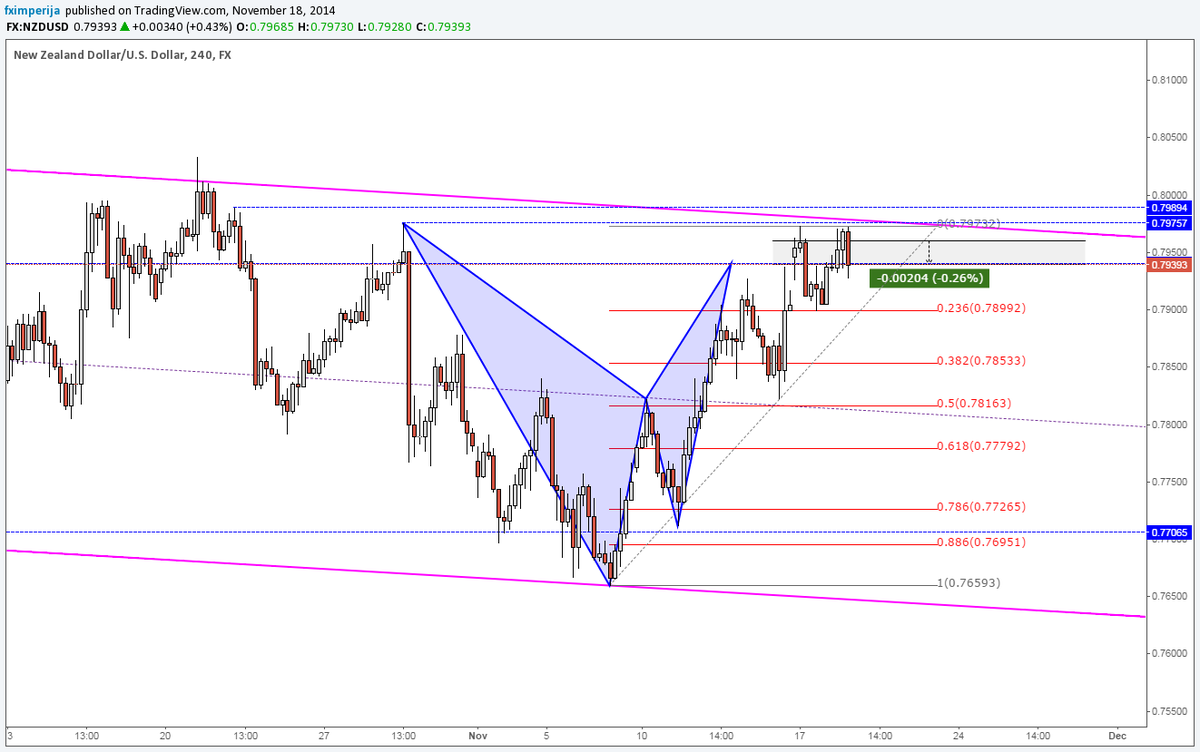 fximperija's tweet photo. #NZDUSD short @796 on bear #bat, #DoubleTop, #ChannelTop http://t.co/PBOIjiynaw