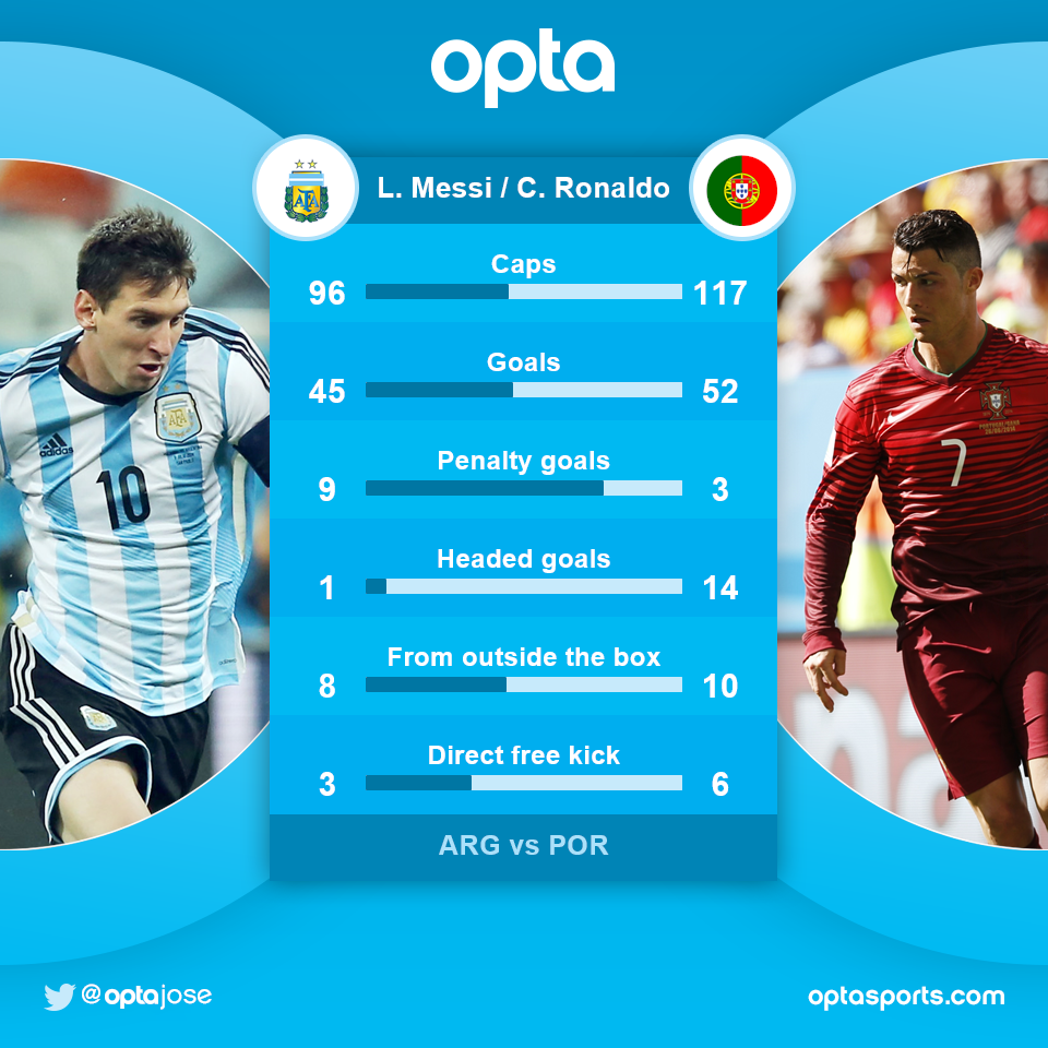 OptaJose on Twitter: "97 - Cristiano Ronaldo is all-time Portugal top- scorer (52) - Lionel Messi is second for Argentina (45). Duel. http://t.co/COJ5izOjeu" / Twitter