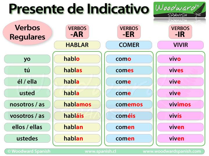 Spanish Verb Conjugation in the Present Tense