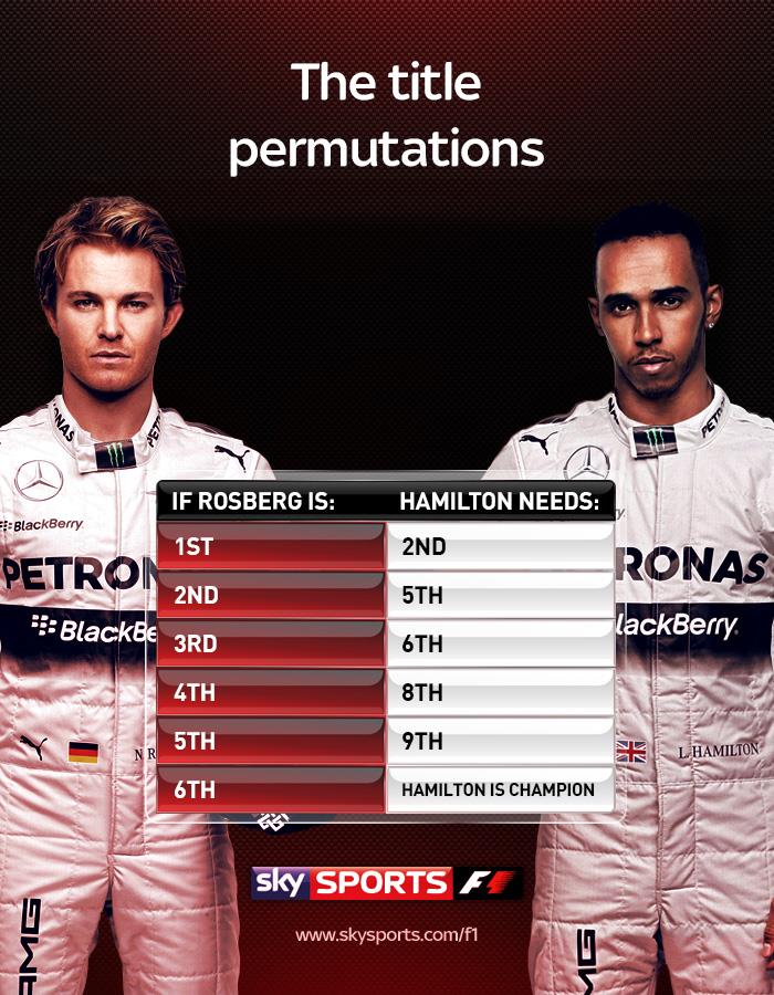 SkySportsF1's tweet photo. A reminder of the crucial positions for Rosberg and Hamilton this weekend #skyf1 http://t.co/9QCQIHnNuJ http://t.co/aTJ087VqAO