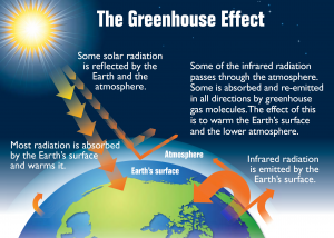 Reportingclimat's tweet photo. Study suggests short wave absorption may increase and add to trapped OLR .. http://t.co/ikx6xmdrqj http://t.co/IQl0DlQF2h