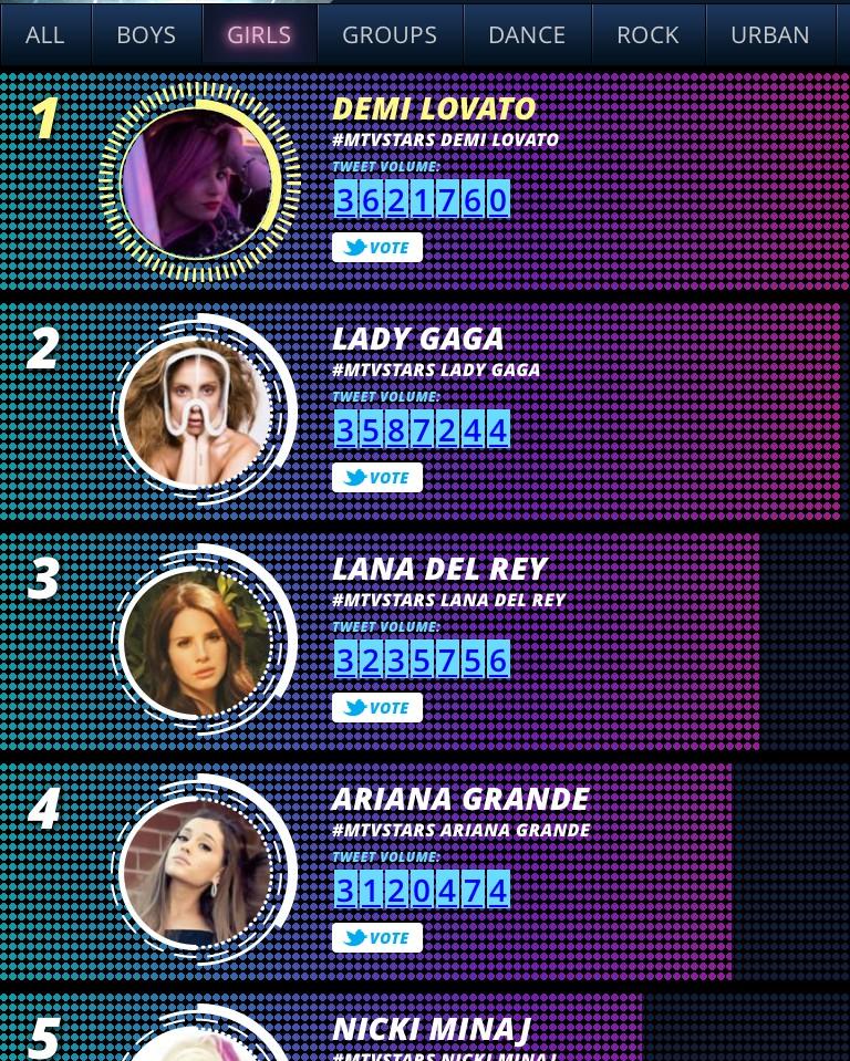 MonstersVote's tweet photo. DON'T STOP VOTING #MTVStars Lady Gaga RT http://t.co/xz2cUqU8CR