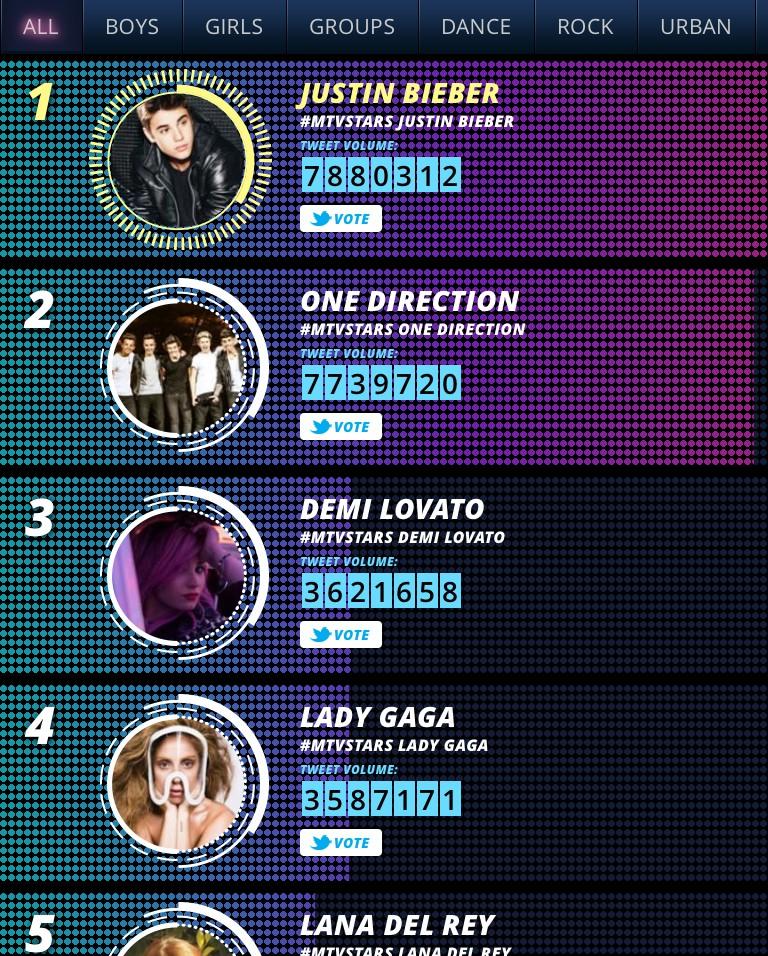 MonstersVote's tweet photo. DON'T STOP VOTING #MTVStars Lady Gaga RT http://t.co/xz2cUqU8CR