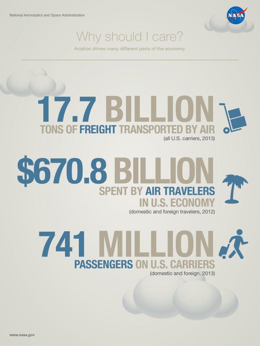 NASA's tweet photo. What's the value of aviation &amp; @NASAaero research on board your flight? Take a look: http://t.co/jEtfi0v786 #flyNASA http://t.co/M8F12rsMgn