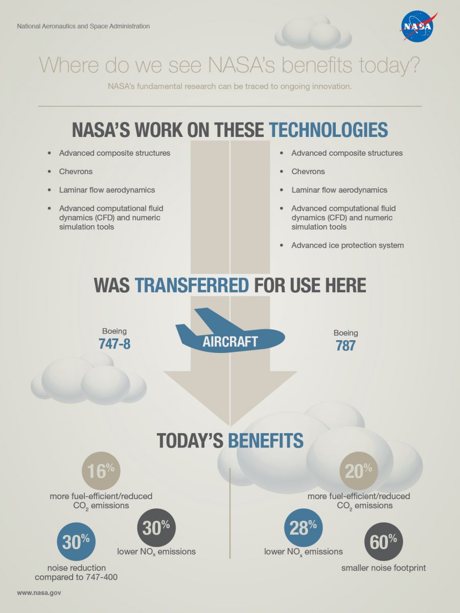 NASA's tweet photo. What's the value of aviation &amp; @NASAaero research on board your flight? Take a look: http://t.co/jEtfi0v786 #flyNASA http://t.co/M8F12rsMgn
