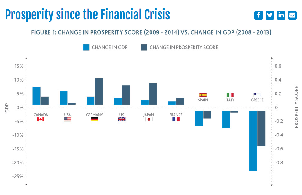 ProsperityIndex's tweet photo. Check out this #ProsperityIndex chart on the financial crisis. That's #Greece on the right  http://t.co/i03zVvOTQK http://t.co/9xZgKtiCQF