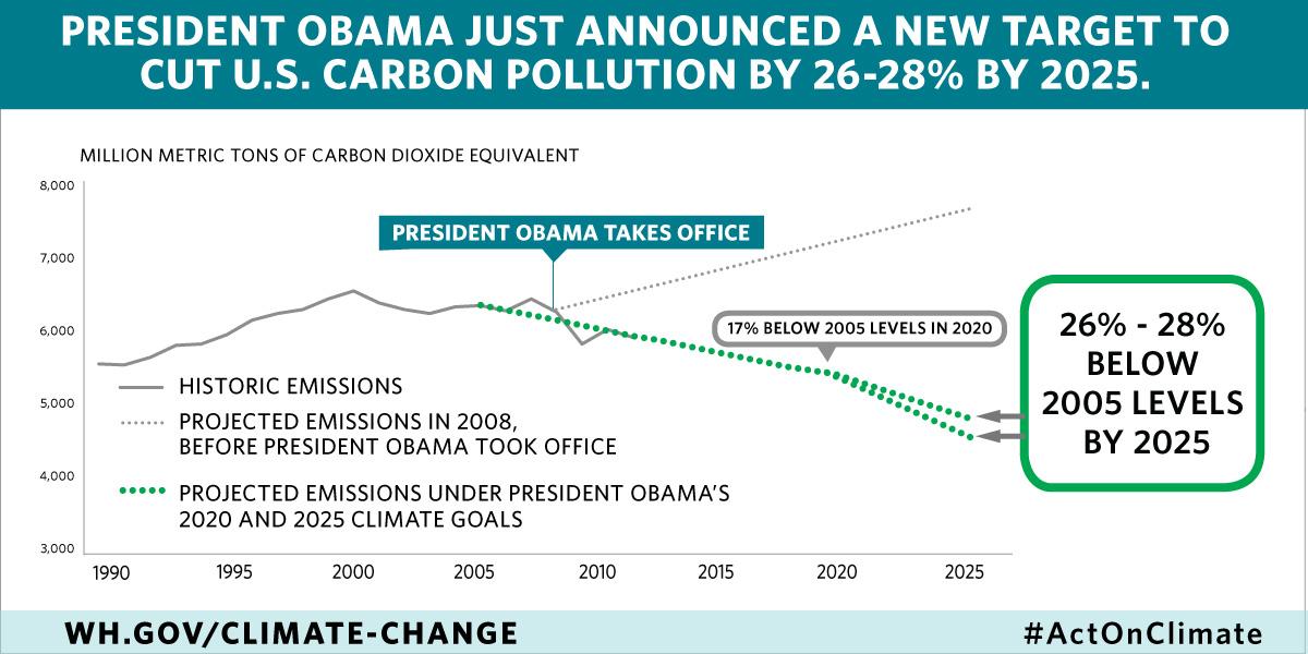 ObamaWhiteHouse's tweet image. President Obama announced a new target to cut U.S. carbon pollution by 26-28% → wh.gov/climate-change #ActOnClimate