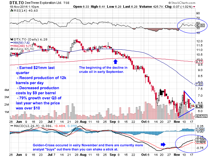 BraydenSutton's tweet photo. $DTX $DTX.to #DeeThree #WTI #crude I'm still in it to win it on this one. http://t.co/beJONqga0T