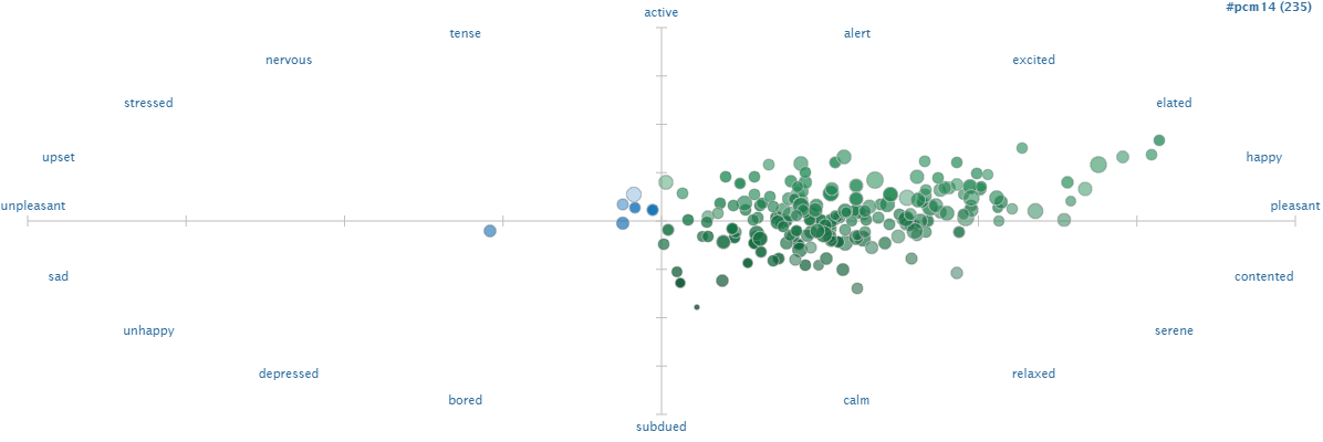 codek1's tweet photo. Nice chart showing sentiment of #pcm14 tweets http://t.co/SPMESudZqk