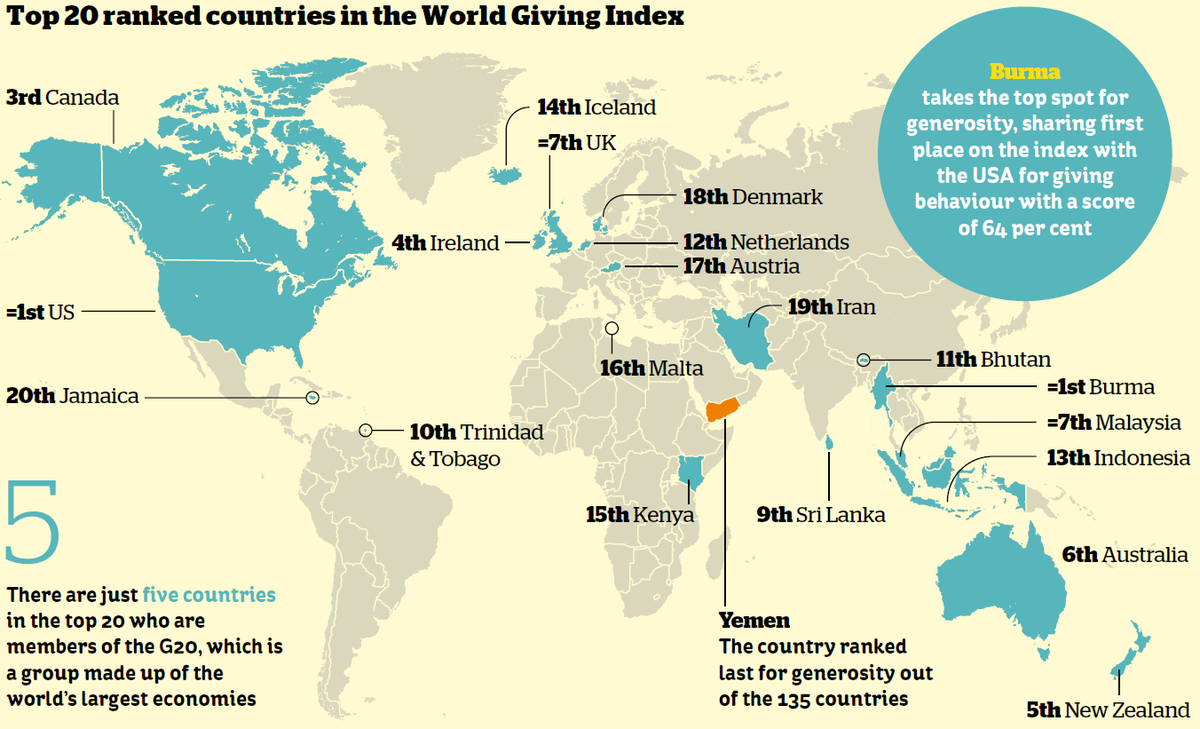 KhanBurmese's tweet photo. "@thei100: Presenting the generosity map of the world  http://t.co/Em5Ve1IRkQ http://t.co/vQOqJqJXJz" Myanmar and US are number one.