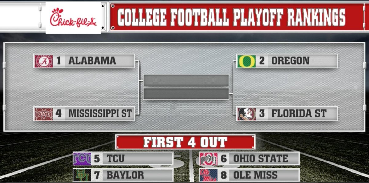 #CFBPlayoff Rankings »
1 Alabama
2 Oregon
3 FSU
4 Miss St
1st 4 Out:
5 TCU
6 OSU
7 Baylor 
8 Ole Miss