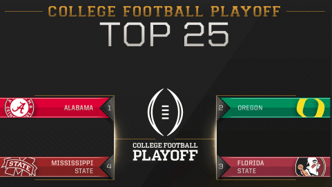 CollegeGameDay's tweet photo. The @CFBPlayoff Top 4:
1. Alabama
2. Oregon
3. Florida State
4. Mississippi State http://t.co/QFcZWSmuE9