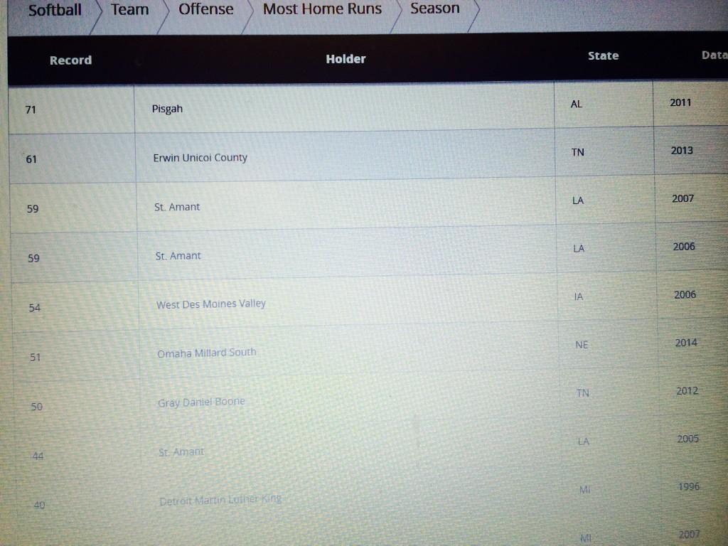 CoachK_retired's tweet photo. On the all time national charts for team home runs in a season. High school records go back over 35 years! #HitMiddle http://t.co/BpMDLBdpdE