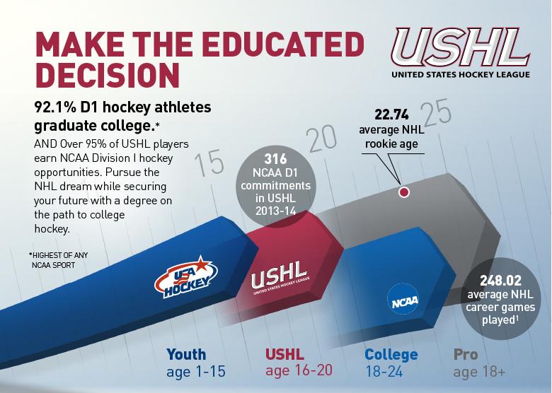 USHL's tweet image. Congrats to @TheSunDevils on adding D1 @collegehockey. Another future destination for #USHL players #DevelopmentPath