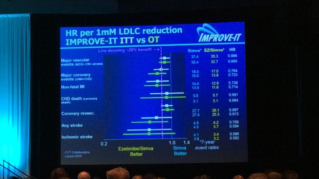 JCosinSales's tweet photo. #AHA2014 En IMPROVE IT la reducción de 1 mmol de LDL reduce el riesgo de eventos de forma muy similar al CTT http://t.co/pYVY0py2GU