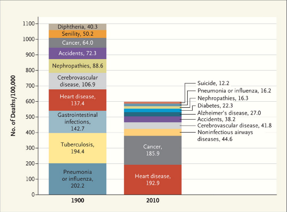 heatinformatics's tweet photo. The Burden of #Disease and the Changing Task of #Medicine @nejm http://t.co/6BtqjHlwE0 http://t.co/4Y43l59eNM