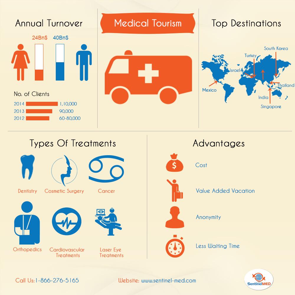 Sentinel_Med's tweet photo. Read the main reason why #MedicalTourism has become the leading choice for treatments: http://t.co/lZ4h9U53jR http://t.co/su2c5SD6xl