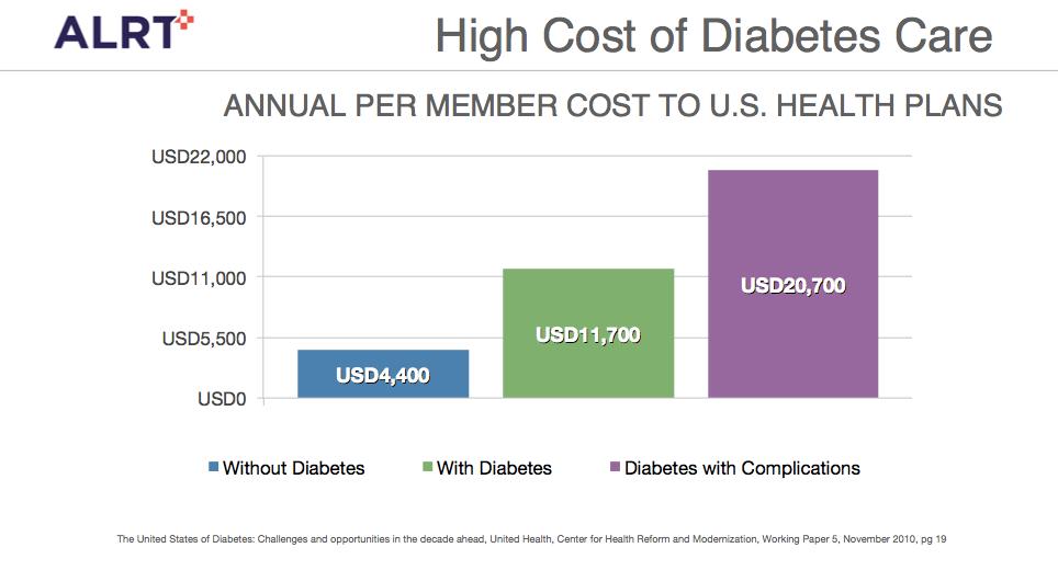 alrtechnologies's tweet image. Diabetes patients with complications cost health plans $20,700 annually per member. #OpsTech