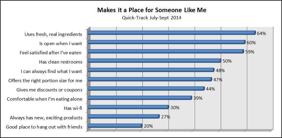 SandelmanInc's tweet image. #QuickTrack finds: to foster brand affinity for your #QSR, make sure consumers know you use #fresh ingredients.