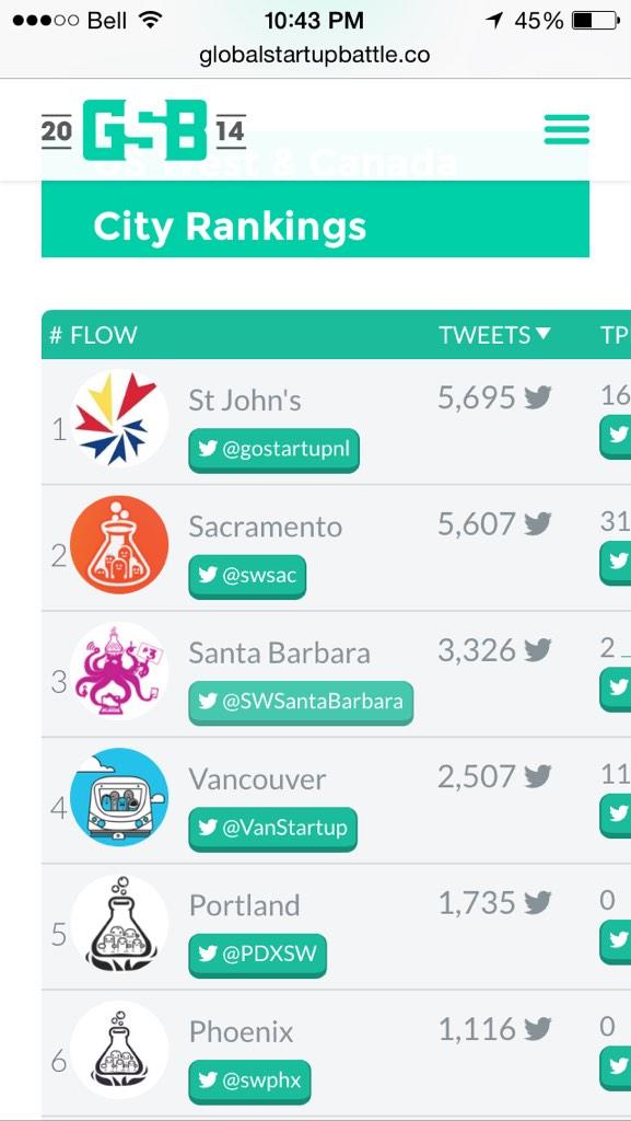 SPSSJ's tweet photo. We're now 1st in our #GSB2014 division. Please keep Tweeting and Retweeting #gostartupnl. http://t.co/Vb3Xb777Z1