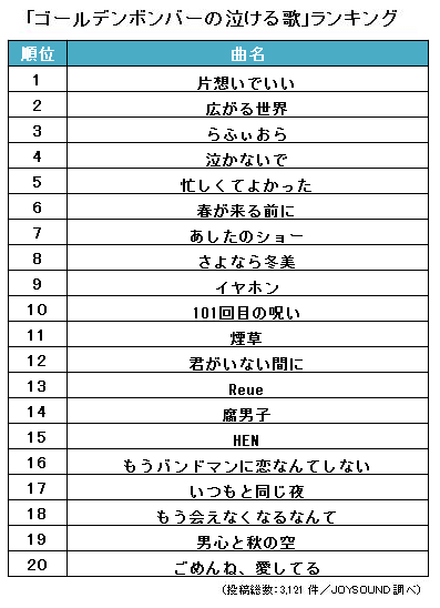 ゴールデンボンバー Joysound 泣ける歌 １１ ２０位 ゴールデンボンバー大好き1 2