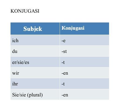 deutschipa1's tweet photo. Untuk yang masih sering lupa konjugasi, ini aturannya. http://t.co/58hPmKSkiB