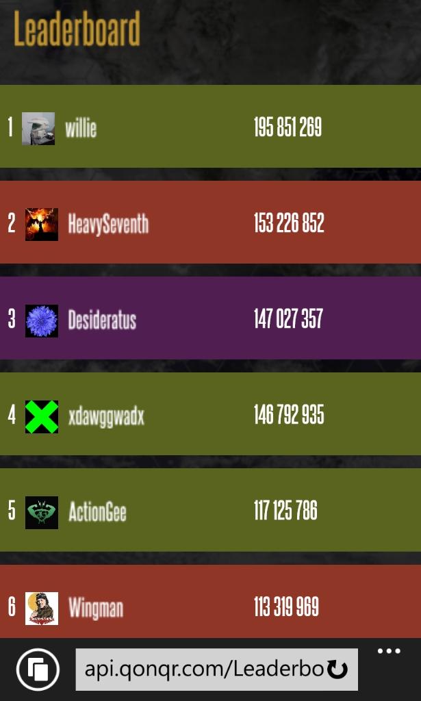 QONQRUSA's tweet photo. Faceless are back in top 3 for total bot kills worldwide #QFaceless #QSwarm #QLegion #QONQR #QSmack http://t.co/3tIVSNeFzP