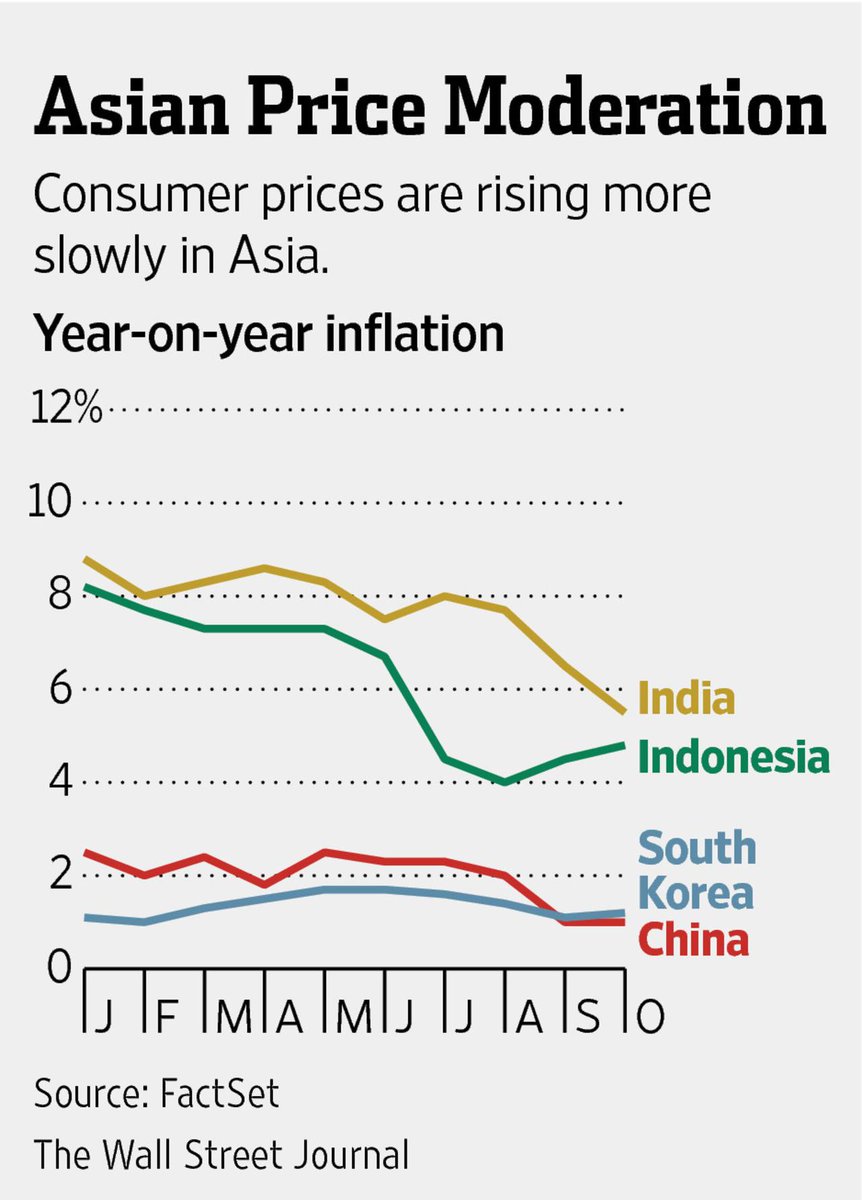 TomWrightAsia's tweet photo. Asian inflation is falling, opening the door to rate cuts: http://t.co/M3A3oRVi29 http://t.co/sdOdLtOLTX