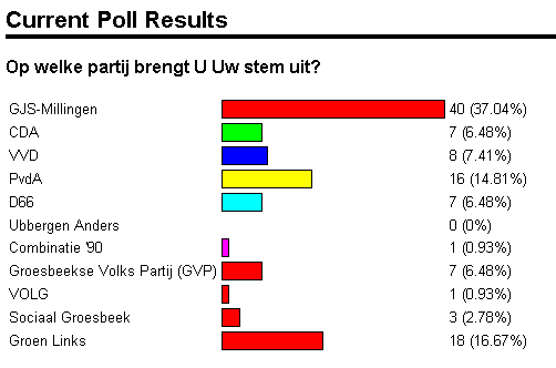 GJS_Millingen's tweet photo. Voorlopige uitslag op onze de poll #GJS_lijst11  #op_wie_stemt_U_19_november2014_MUG-Gemeenten? http://t.co/D9eeYdqAab