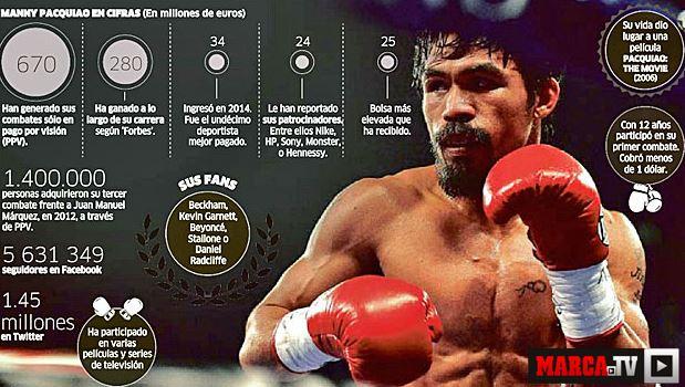 marca's tweet photo. Icono Pacquiao. Si gana a Algieri este sábado, le espera Mayweather ▶ http://t.co/xo8dZYr4i2  #BoxeoEnMARCA http://t.co/gBEtawNOOr