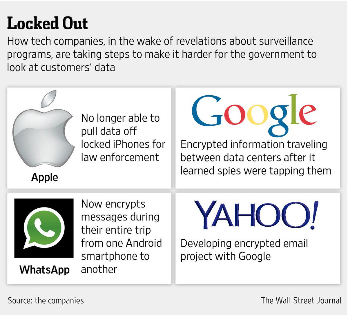 WSJ's tweet image. U.S. Justice Dept. says Apple, Google and others make it harder for police to gather evidence on.wsj.com/1EYpdN2