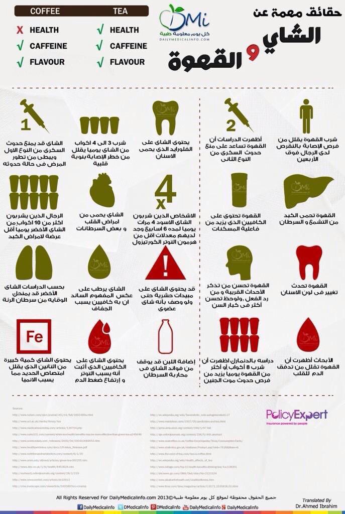 temyseqaveho's tweet image. انفوجرافيك: حقائق مهمة عن الشاي والقهوة . |
