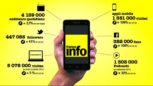 CDestracque's tweet photo. #Audience #radio : @franceinfo sur la voie du redressement http://t.co/mpsMyINv0p #lereflexeinfo http://t.co/jGayqyeEgh