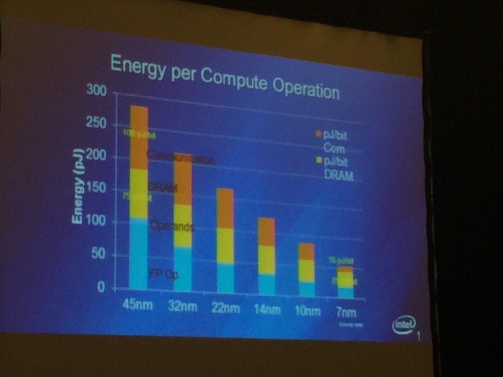 AlliedControl's tweet image. RT @HPC_Guru: #Intel's Wuischpard at SGI: #Exascale will require system-level changes for power savings. #SC14  #HPC