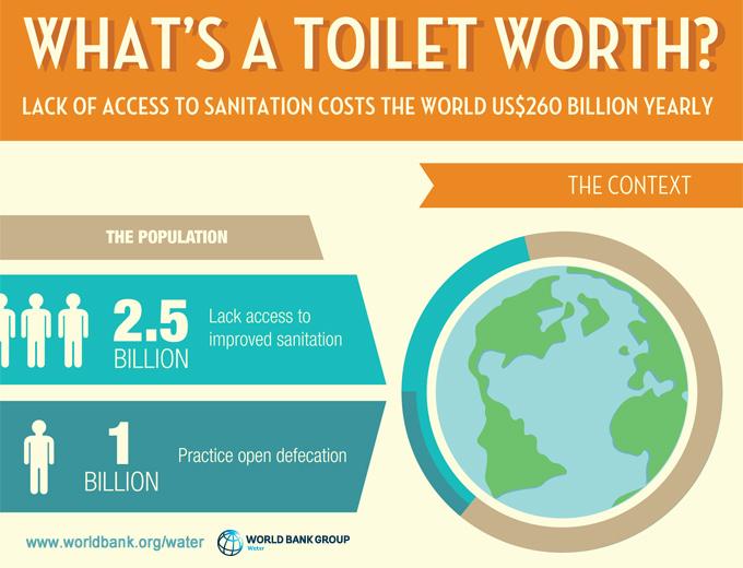 WorldBankWater's tweet photo. 260 BILLION reasons everyone should care about global #sanitation: http://t.co/1R45bUzVOk #WorldToiletDay  #globaldev http://t.co/584X9bBYcj