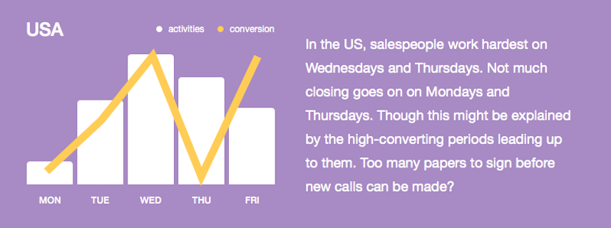 pipedrive's tweet image. What's The Best Weekday To Sell (Infographic) bit.ly/11ic4Bm