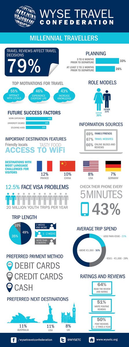 INFOGRAPHIC: WHAT YOU SHOULD KNOW ABOUT THE MILLENNIAL AS TRAVELLER goo.gl/EW7Fim