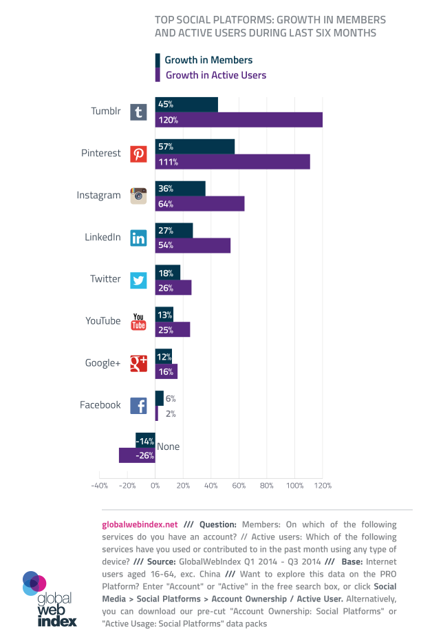 Bertrand_Delh's tweet photo. La croissance des #RéseauxSociaux en 2014, #Tumblr en tête devant #PInterest &amp; #Instagram http://t.co/NlGqElh89h http://t.co/tuWGtLJ0Hu