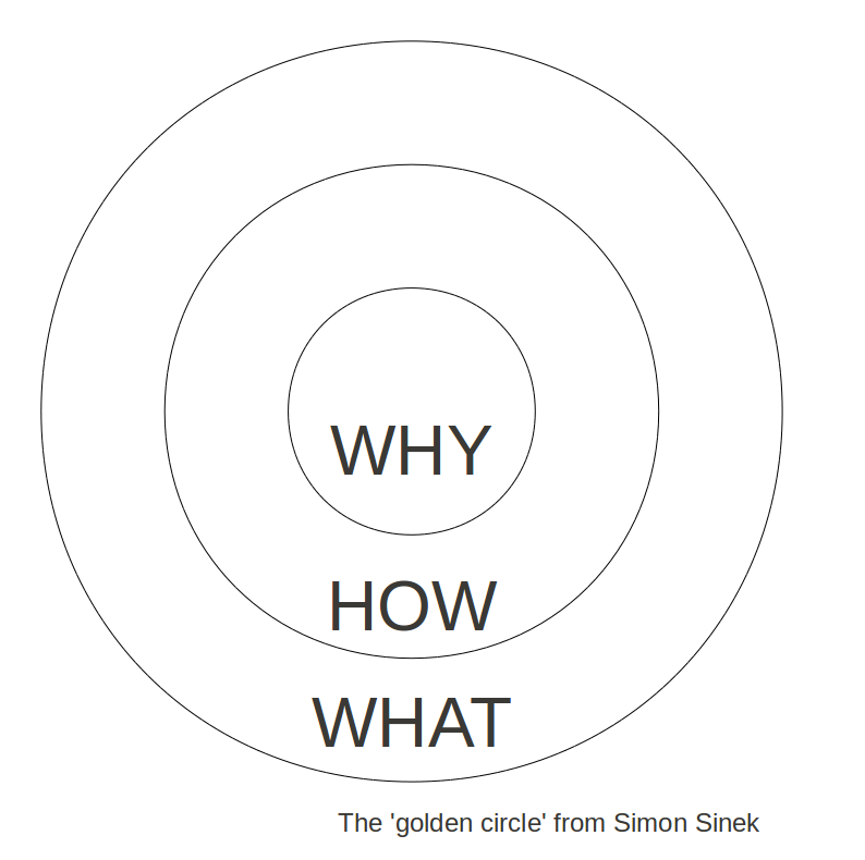 angele_merlet's tweet photo. TED conférence intéressante de Simon Sinek, sur le concept de « golden circle » @FallahYahya #7isem http://t.co/WhNqC4sxN5