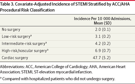 JAMA_current's tweet photo. #Inpatient #STEMI: Less invasive testing/intervention, higher in-hospital #mortality rates http://t.co/pdHmhCSDad http://t.co/DNlZOW3poB